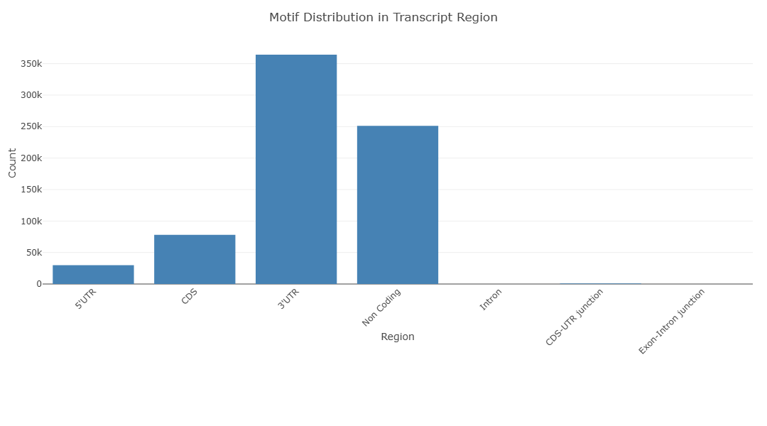 region distributionback