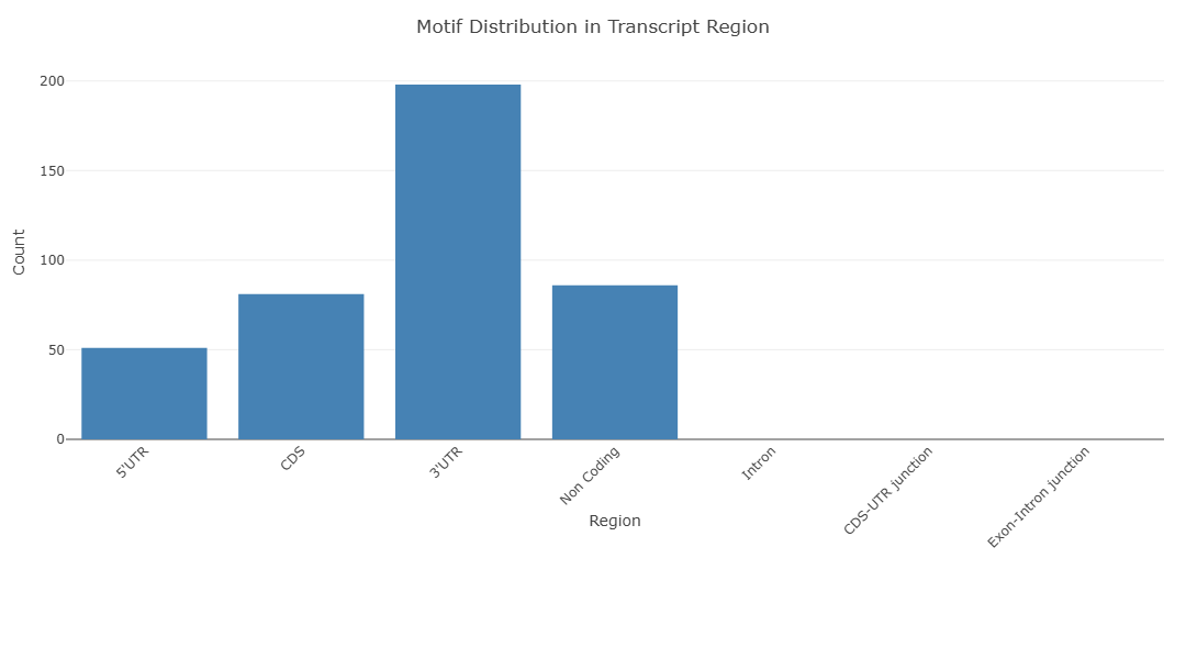 region distributionback